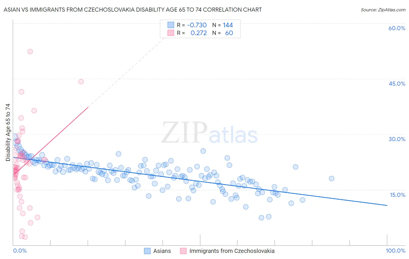 Asian vs Immigrants from Czechoslovakia Disability Age 65 to 74