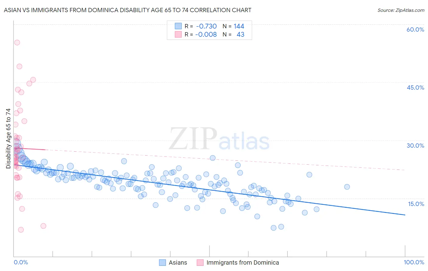 Asian vs Immigrants from Dominica Disability Age 65 to 74