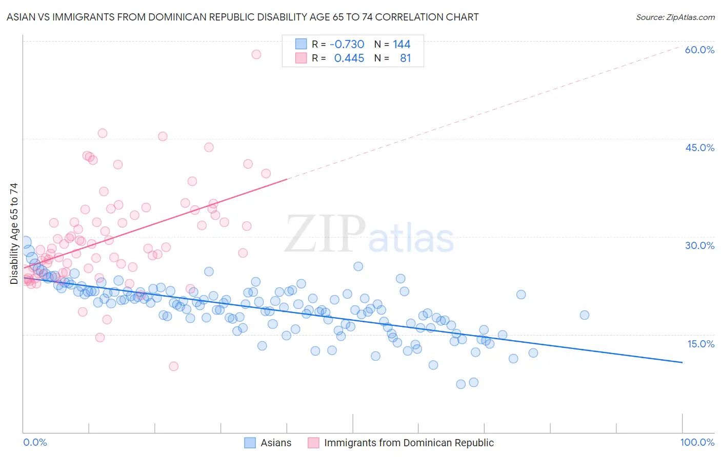 Asian vs Immigrants from Dominican Republic Disability Age 65 to 74