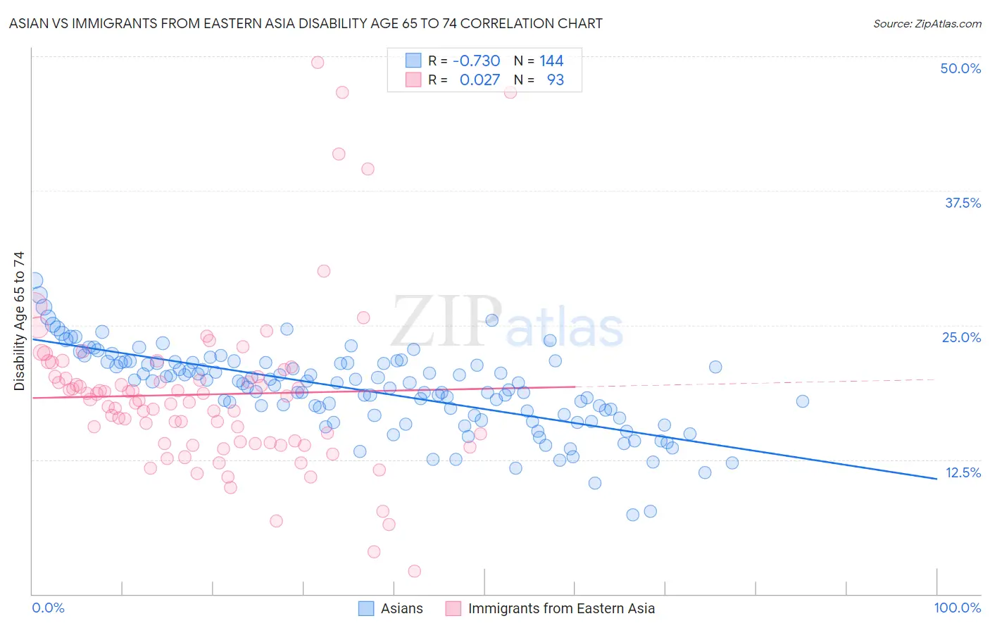 Asian vs Immigrants from Eastern Asia Disability Age 65 to 74