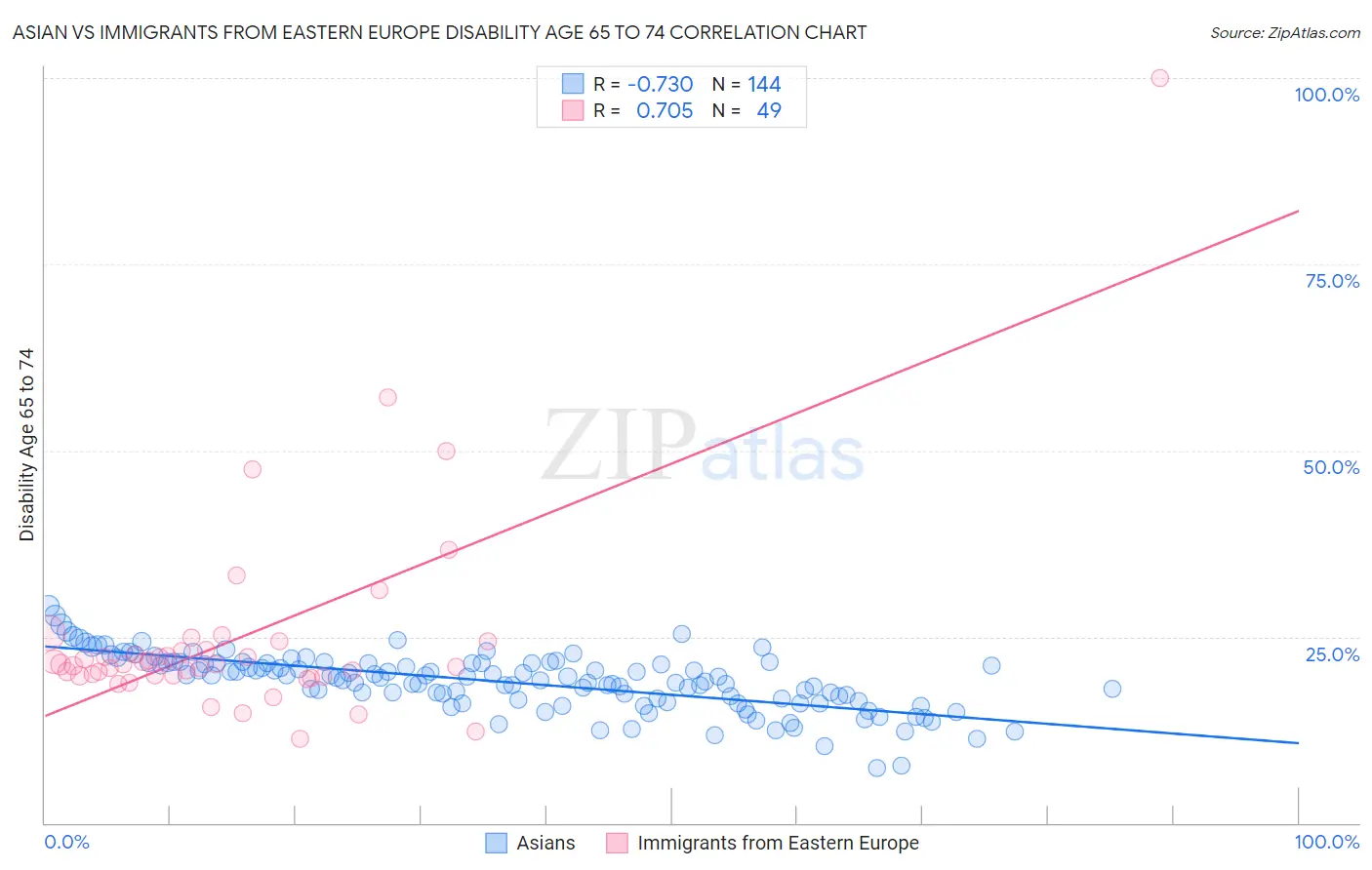 Asian vs Immigrants from Eastern Europe Disability Age 65 to 74