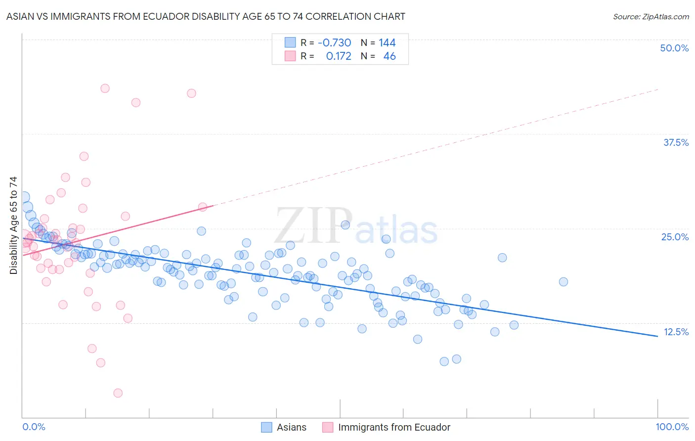 Asian vs Immigrants from Ecuador Disability Age 65 to 74