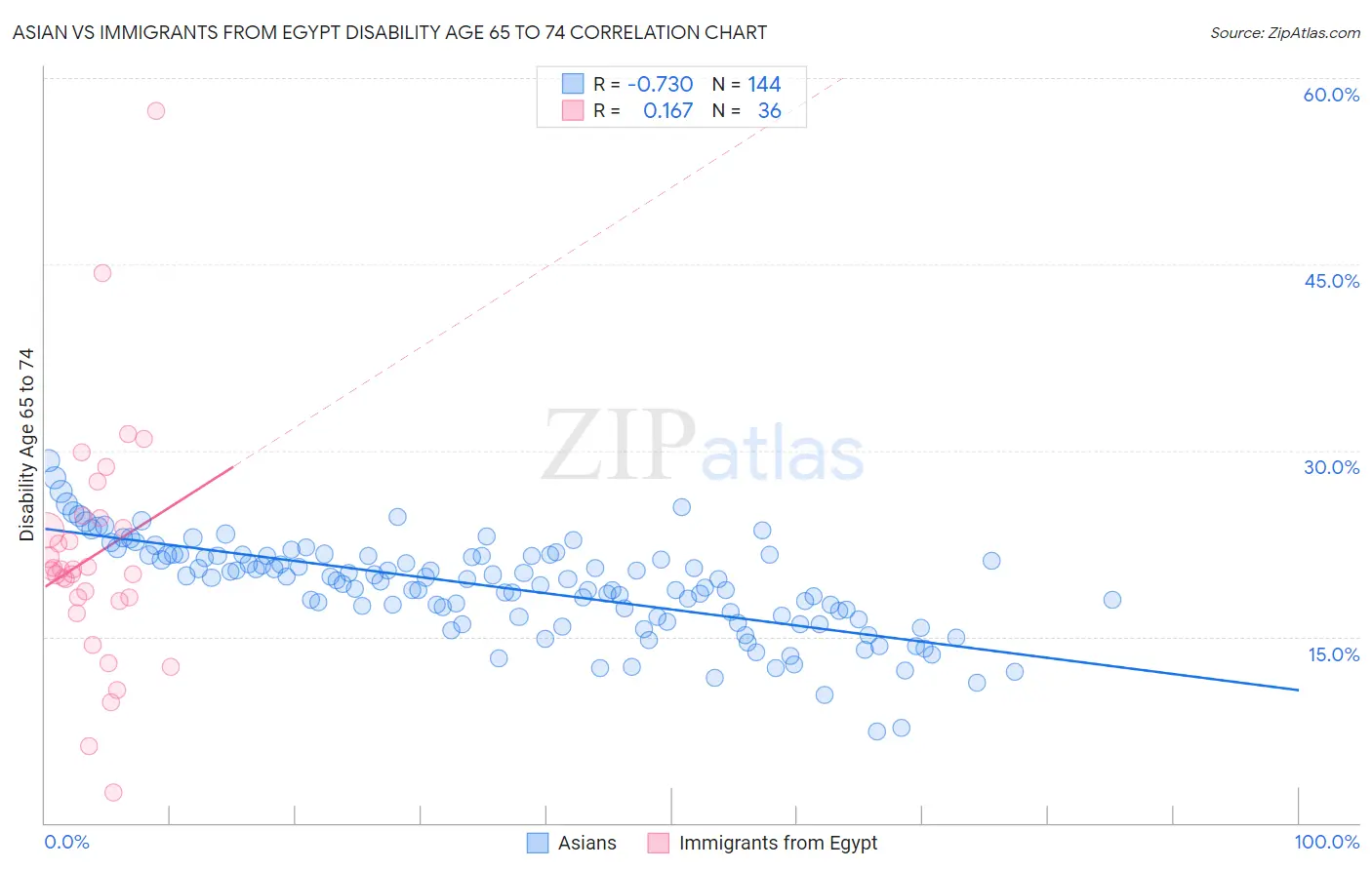 Asian vs Immigrants from Egypt Disability Age 65 to 74