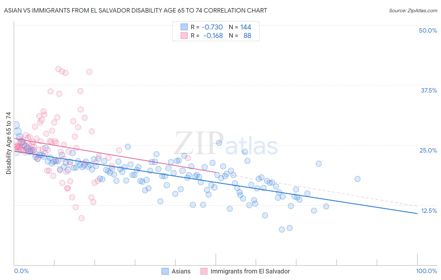 Asian vs Immigrants from El Salvador Disability Age 65 to 74