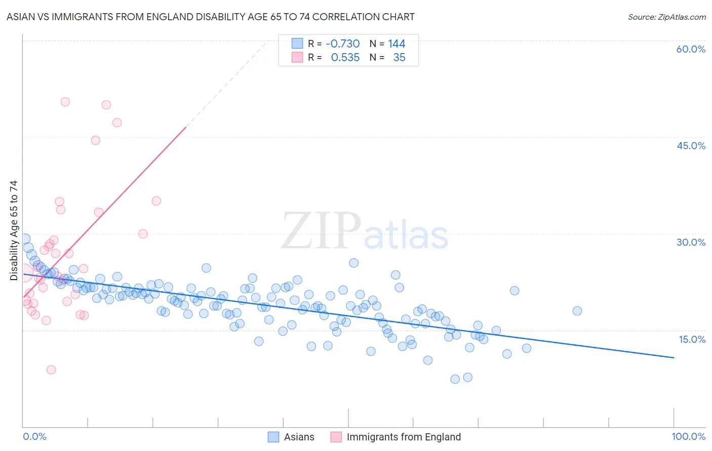 Asian vs Immigrants from England Disability Age 65 to 74