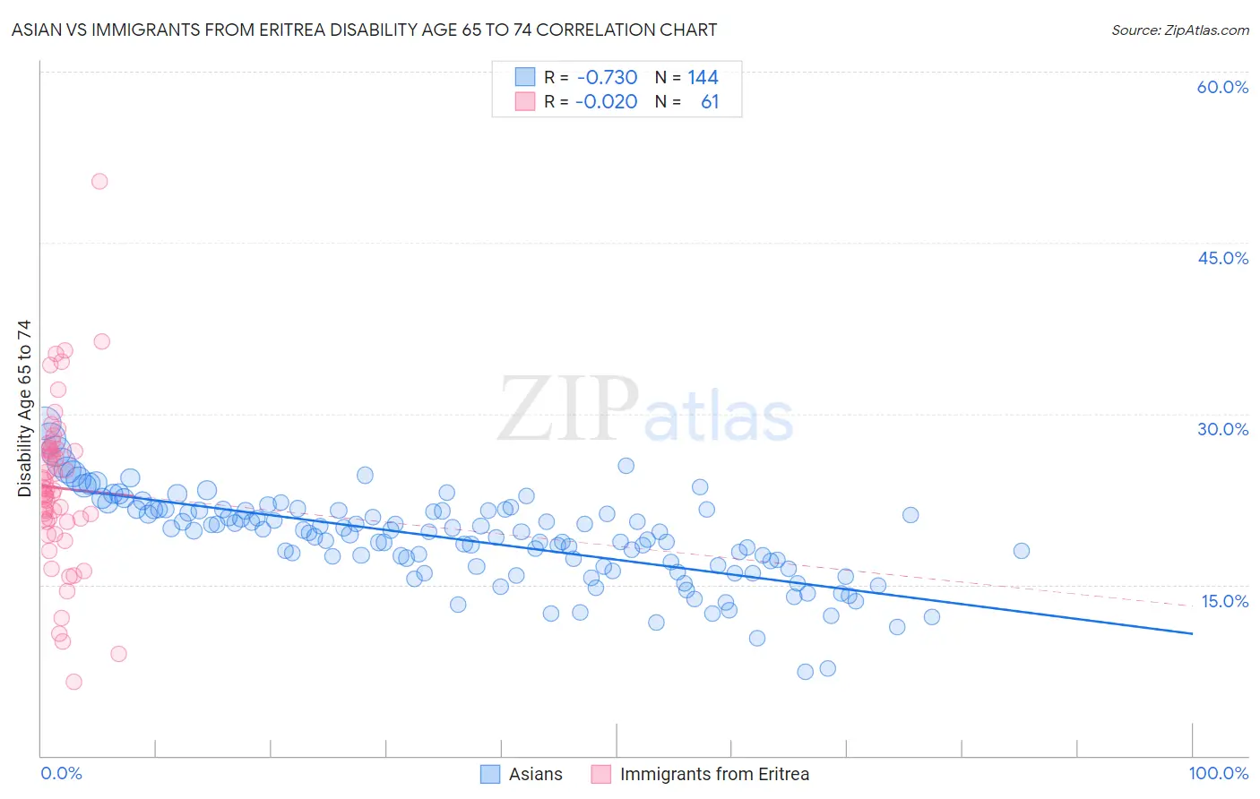Asian vs Immigrants from Eritrea Disability Age 65 to 74