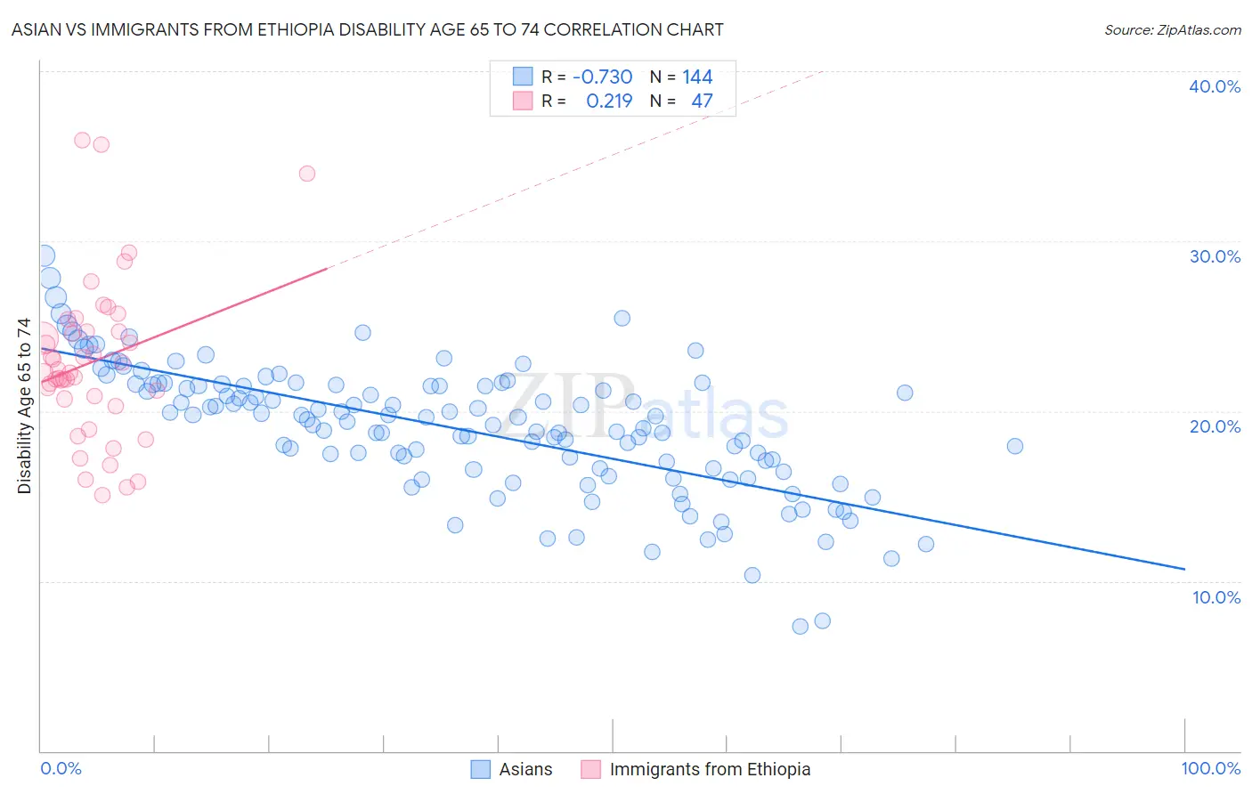 Asian vs Immigrants from Ethiopia Disability Age 65 to 74