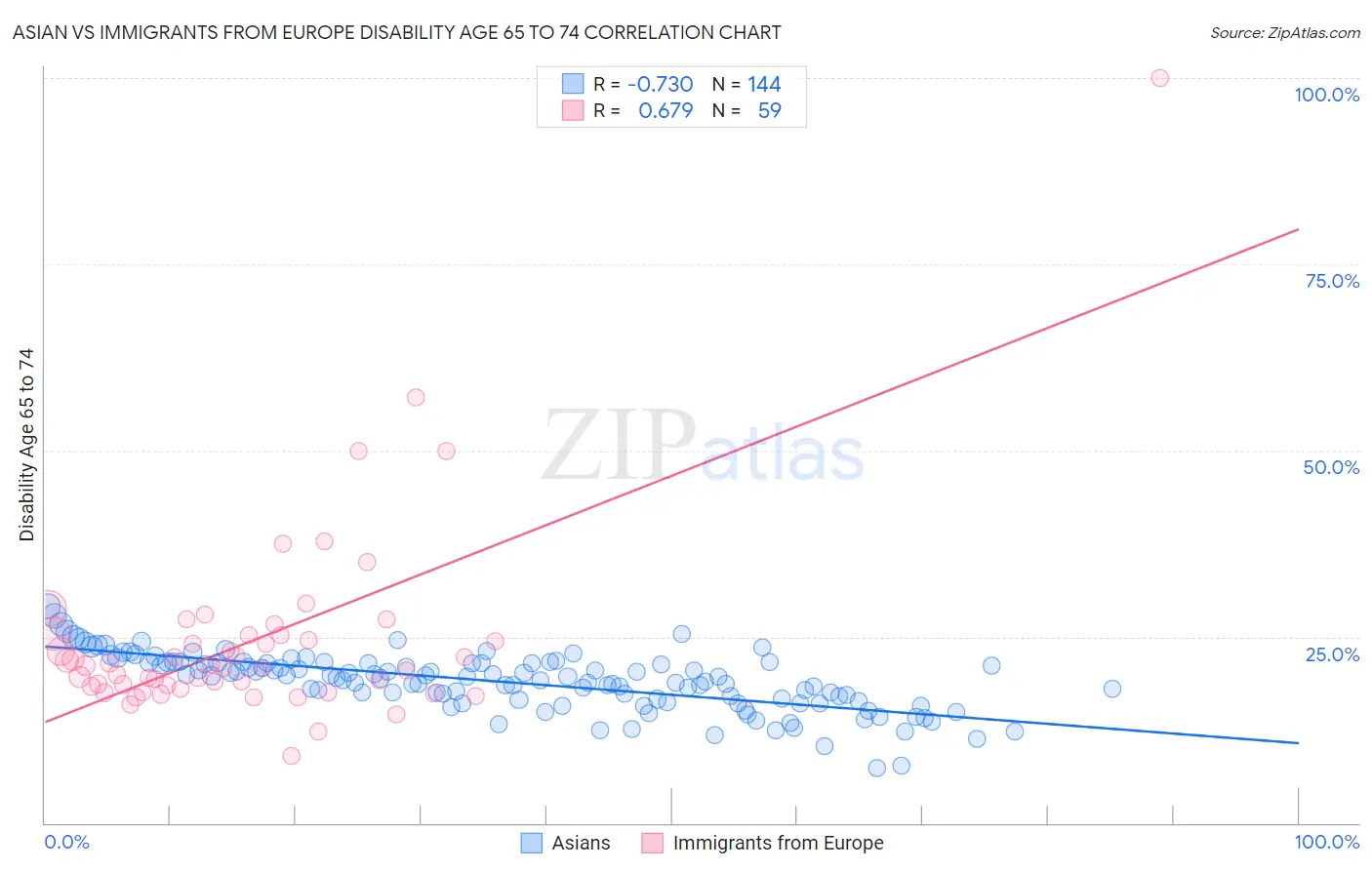 Asian vs Immigrants from Europe Disability Age 65 to 74