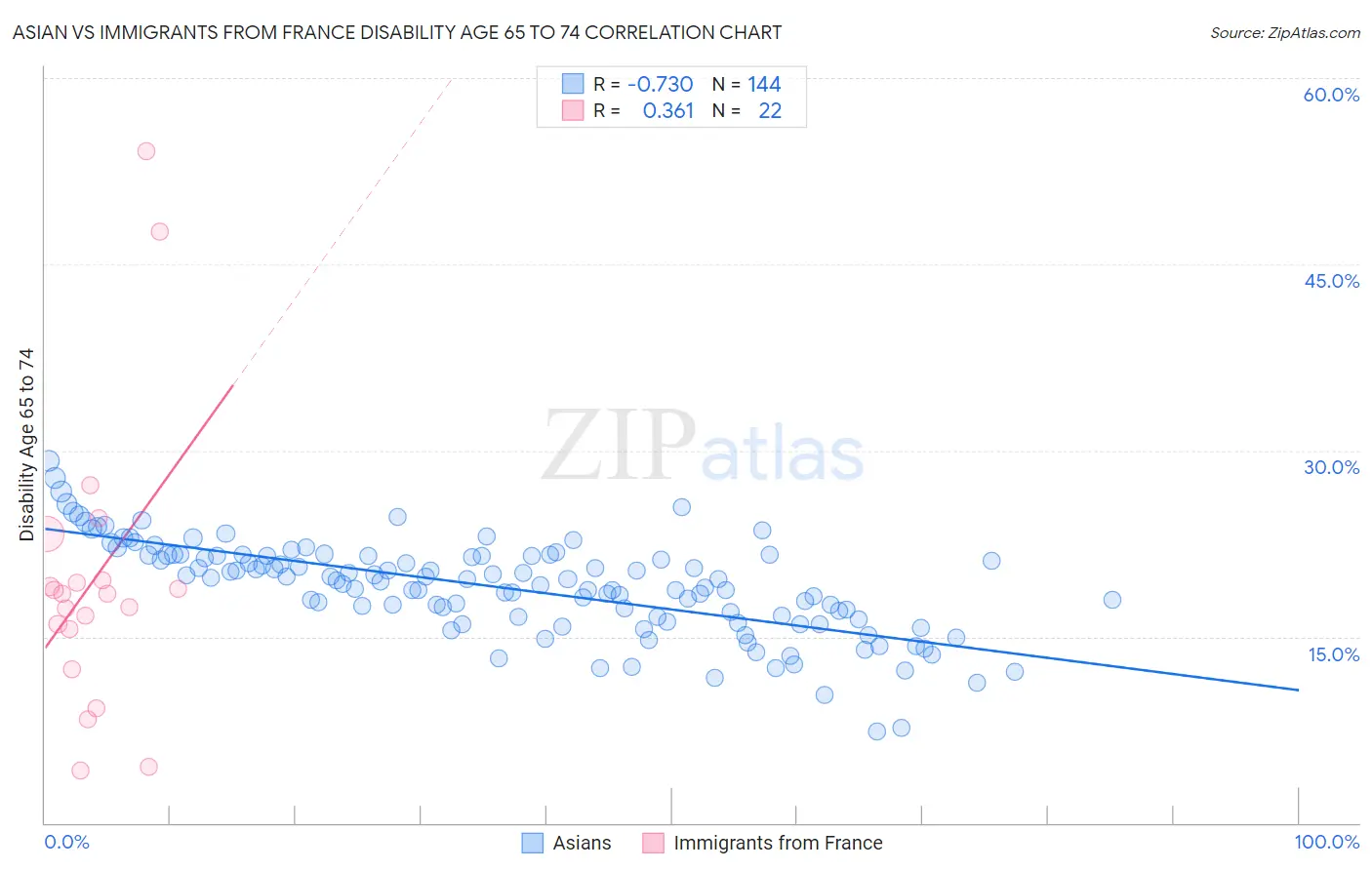Asian vs Immigrants from France Disability Age 65 to 74