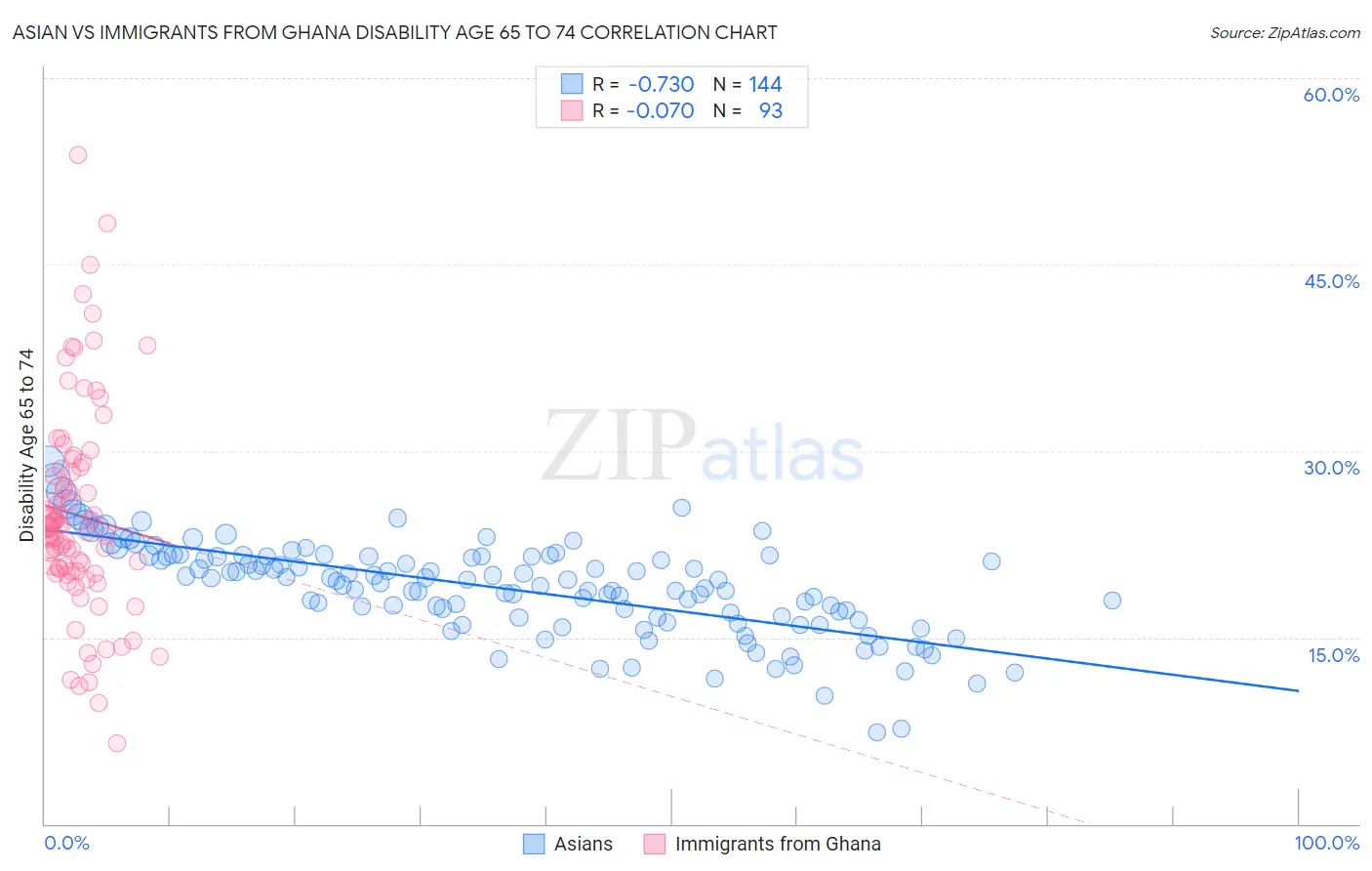 Asian vs Immigrants from Ghana Disability Age 65 to 74