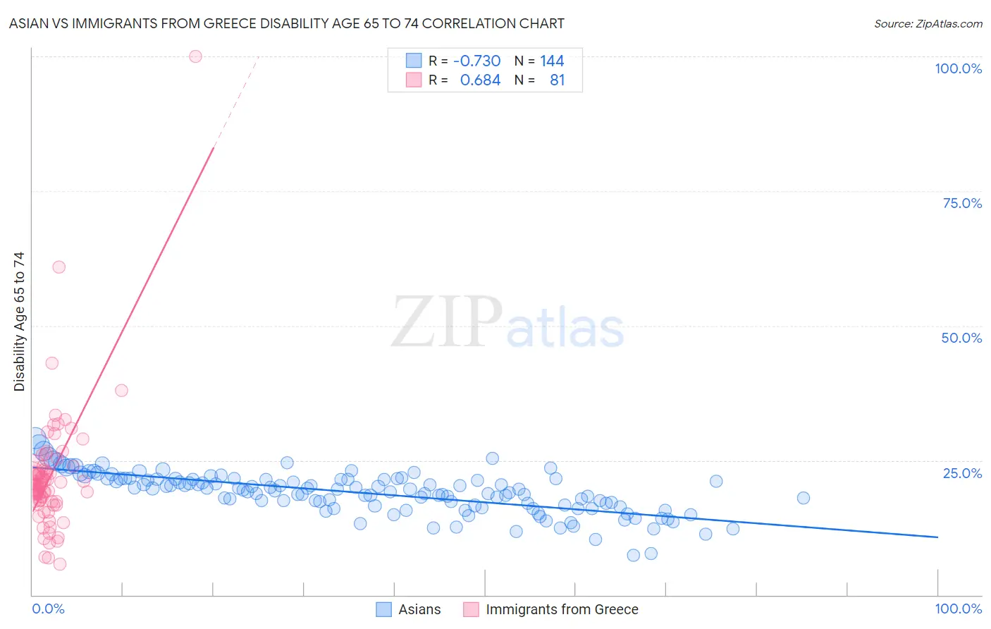 Asian vs Immigrants from Greece Disability Age 65 to 74
