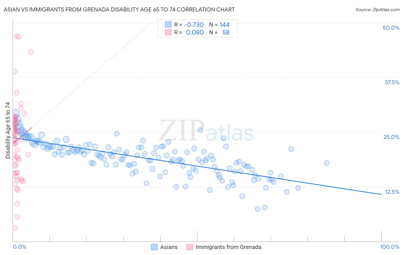 Asian vs Immigrants from Grenada Disability Age 65 to 74