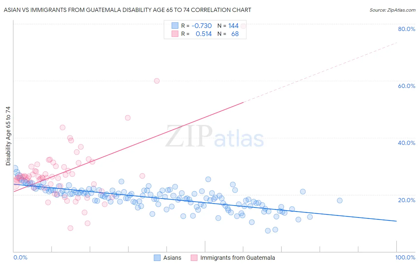 Asian vs Immigrants from Guatemala Disability Age 65 to 74