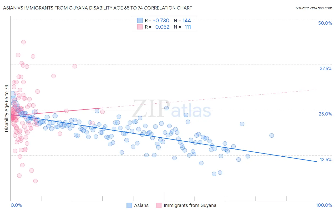 Asian vs Immigrants from Guyana Disability Age 65 to 74