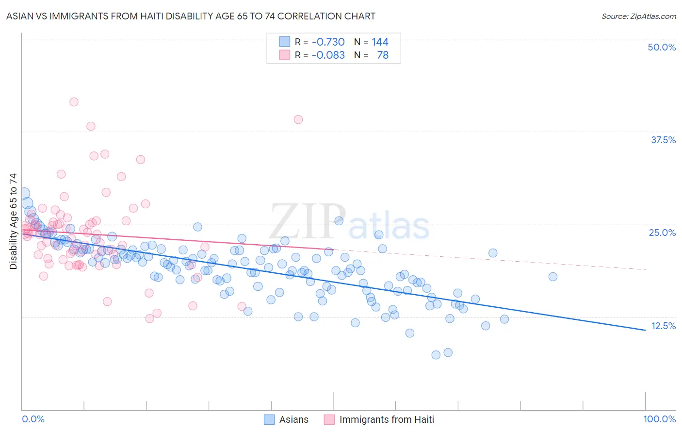 Asian vs Immigrants from Haiti Disability Age 65 to 74