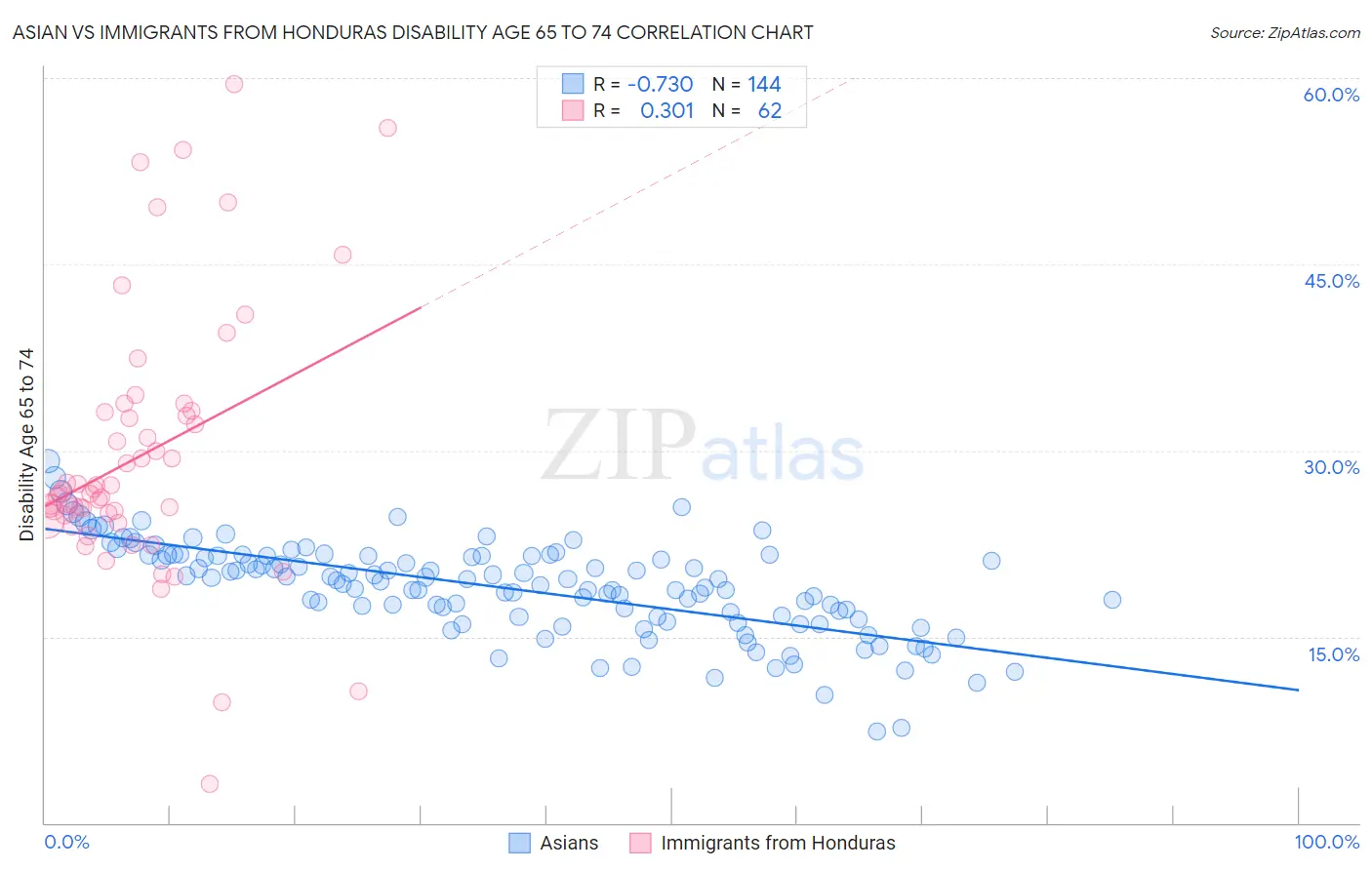 Asian vs Immigrants from Honduras Disability Age 65 to 74