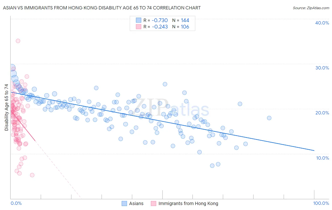 Asian vs Immigrants from Hong Kong Disability Age 65 to 74