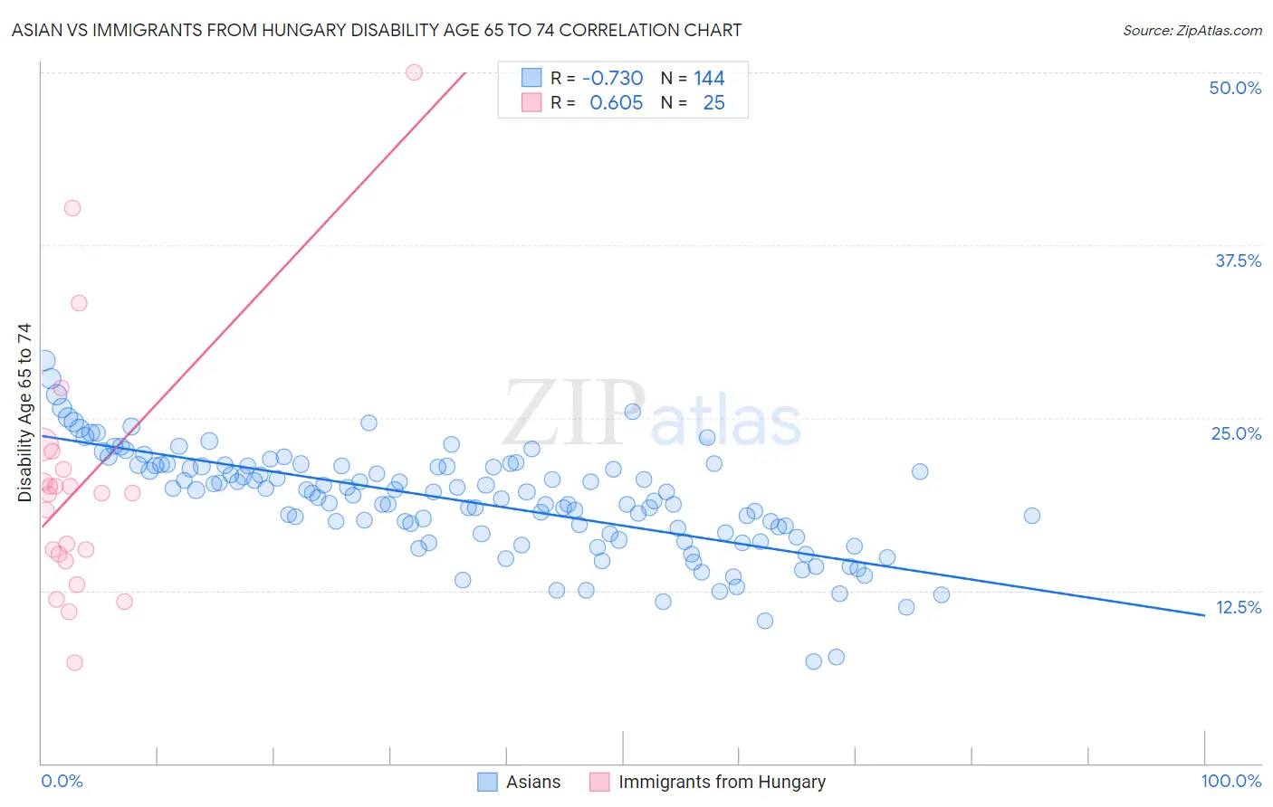 Asian vs Immigrants from Hungary Disability Age 65 to 74