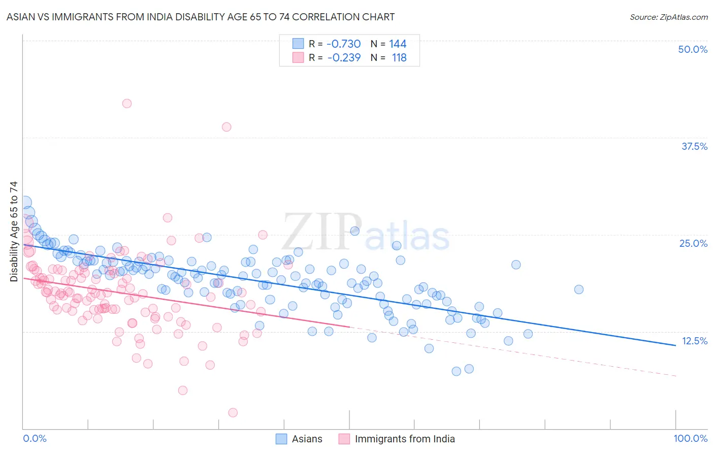 Asian vs Immigrants from India Disability Age 65 to 74