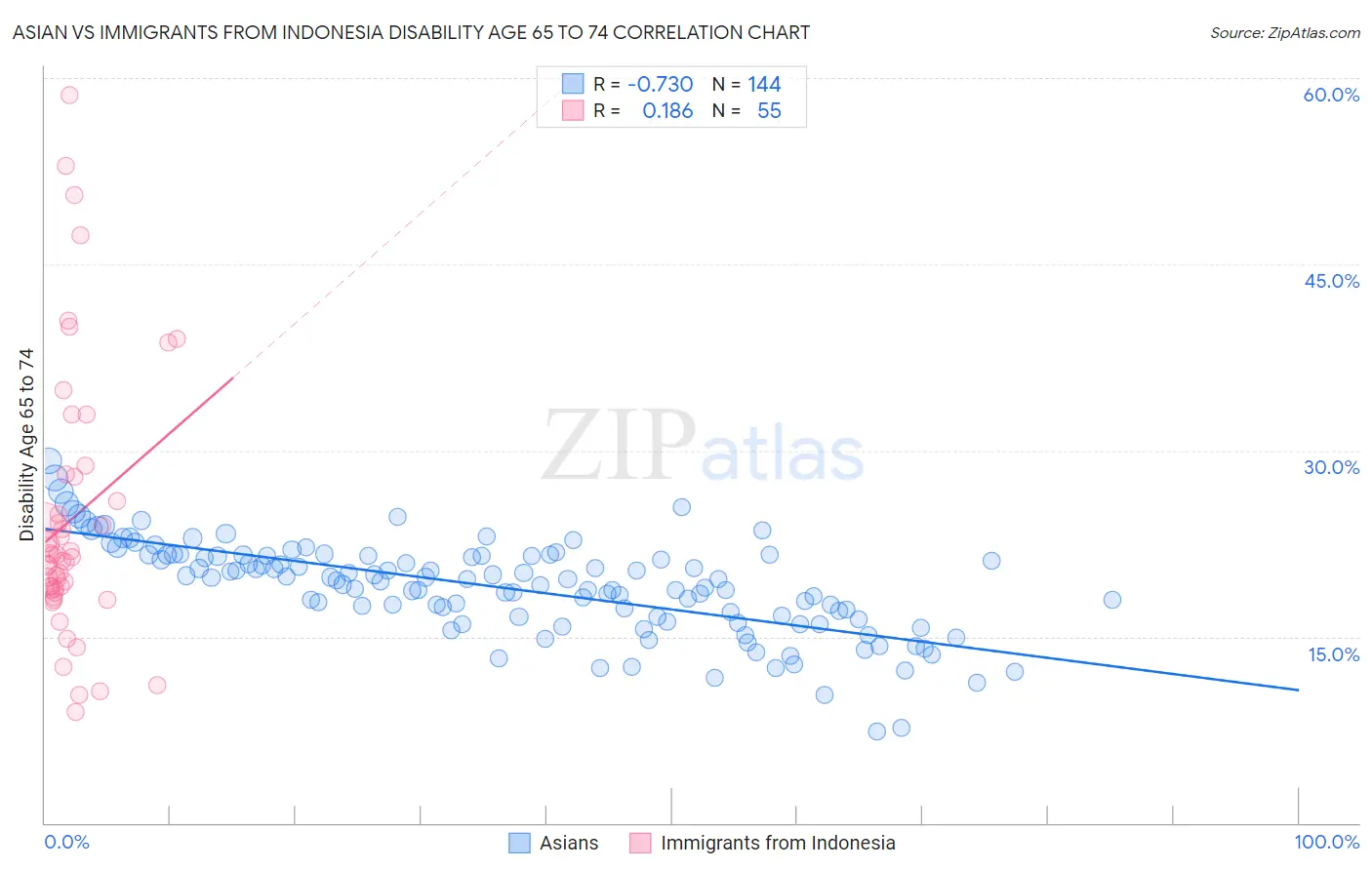 Asian vs Immigrants from Indonesia Disability Age 65 to 74