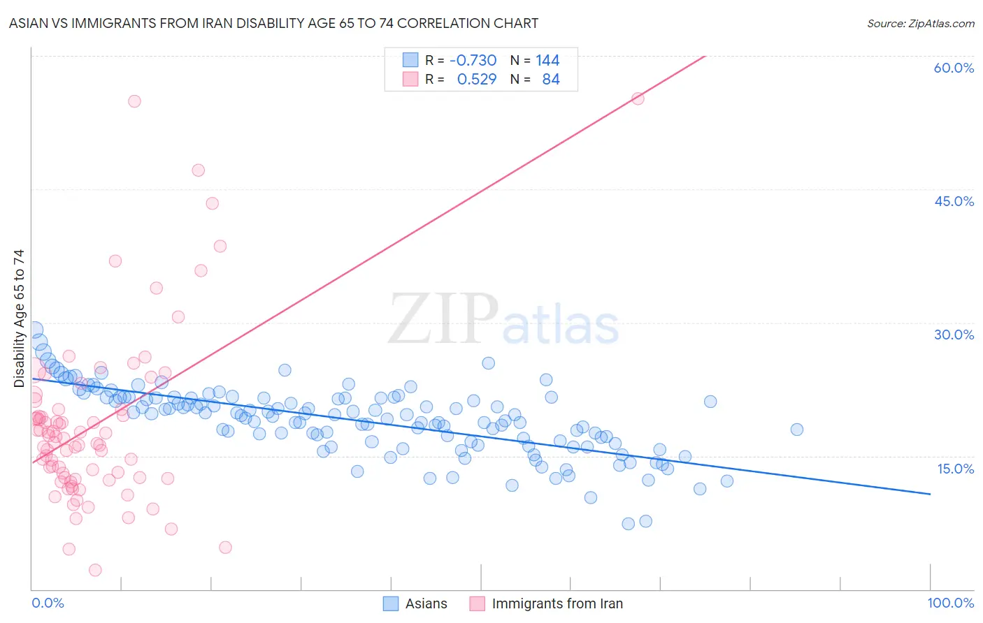 Asian vs Immigrants from Iran Disability Age 65 to 74