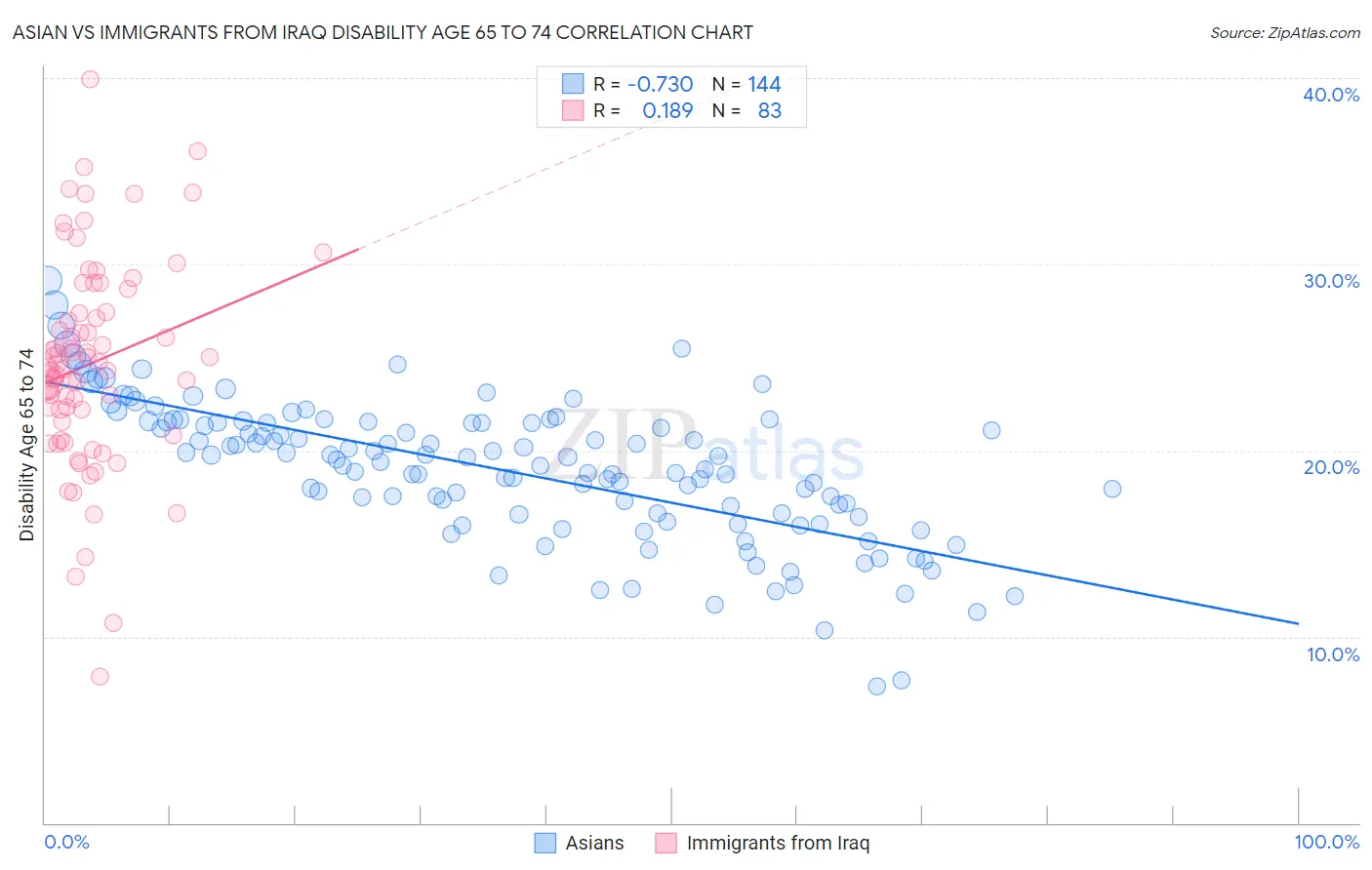 Asian vs Immigrants from Iraq Disability Age 65 to 74