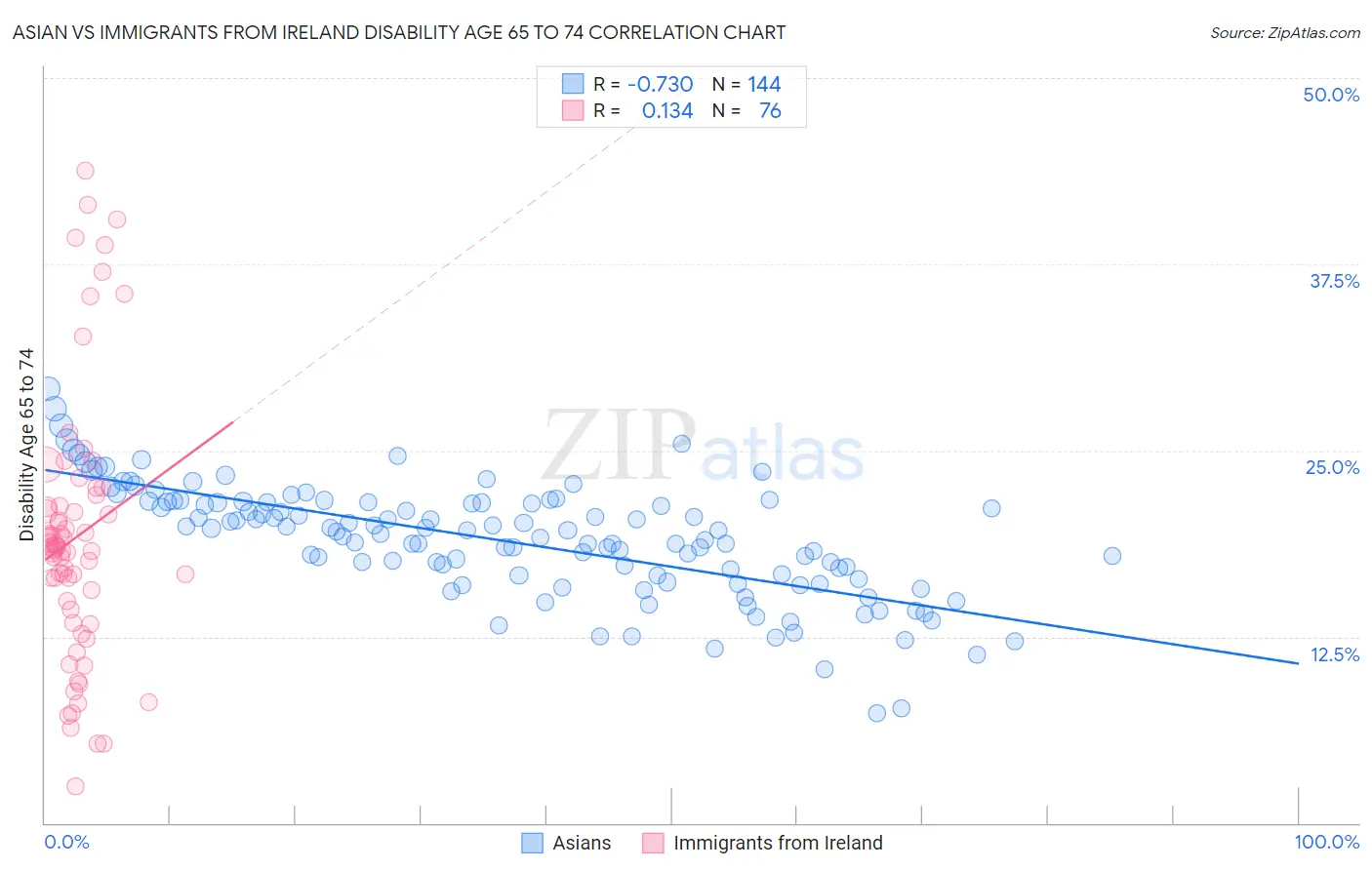 Asian vs Immigrants from Ireland Disability Age 65 to 74