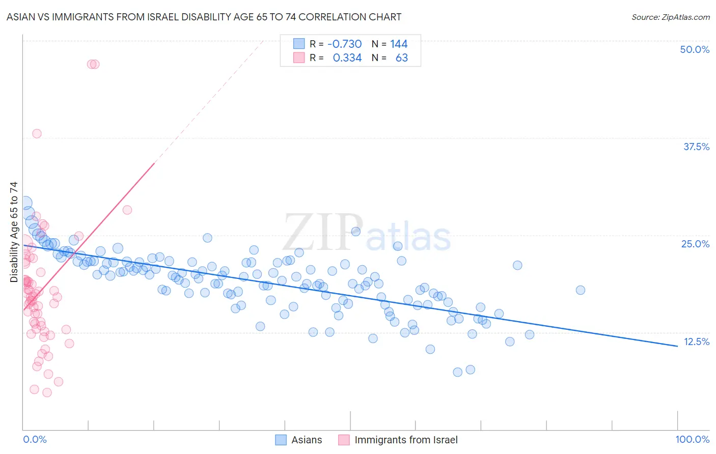 Asian vs Immigrants from Israel Disability Age 65 to 74