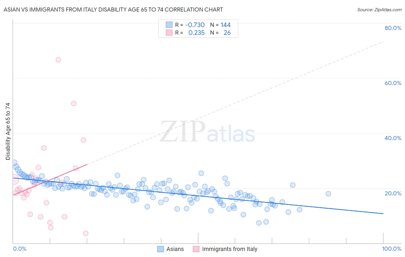 Asian vs Immigrants from Italy Disability Age 65 to 74