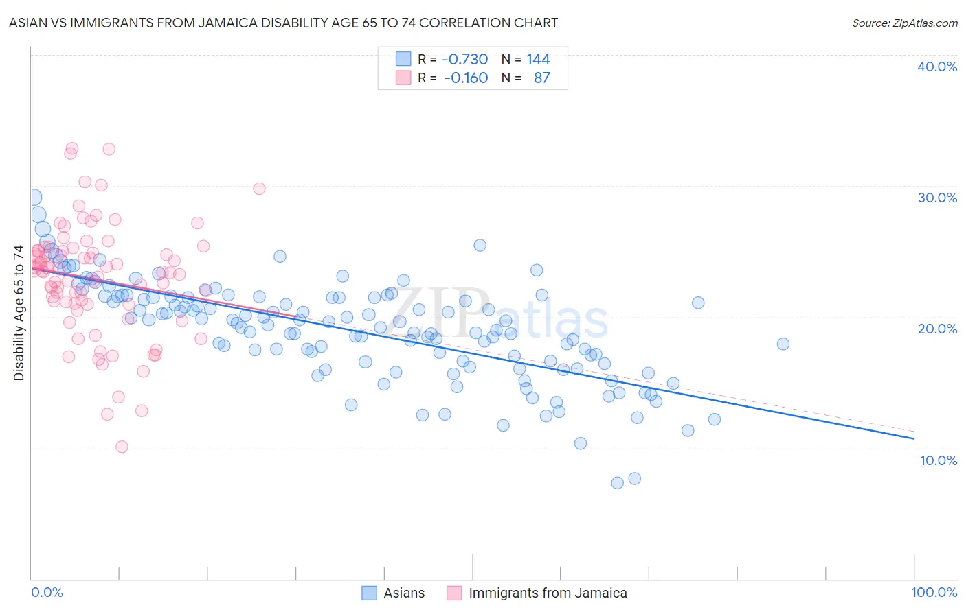 Asian vs Immigrants from Jamaica Disability Age 65 to 74