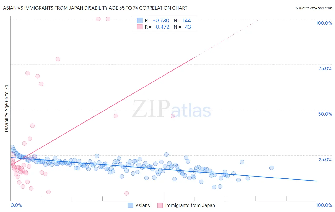 Asian vs Immigrants from Japan Disability Age 65 to 74