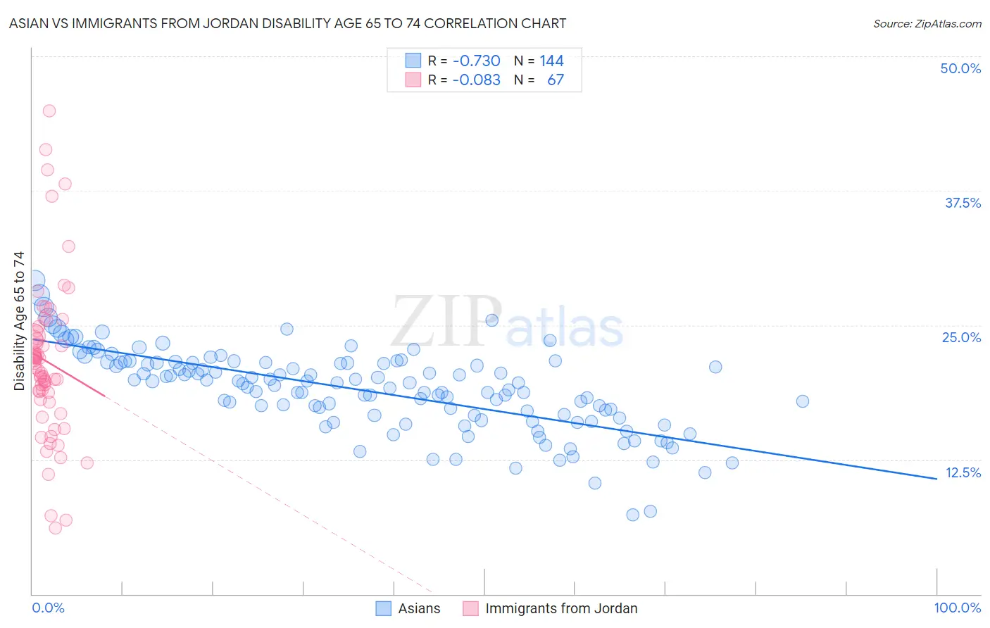 Asian vs Immigrants from Jordan Disability Age 65 to 74