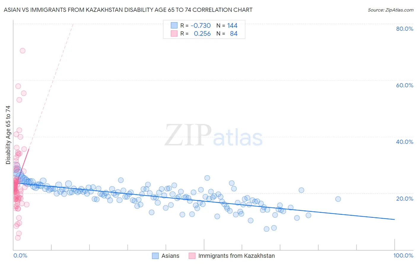 Asian vs Immigrants from Kazakhstan Disability Age 65 to 74