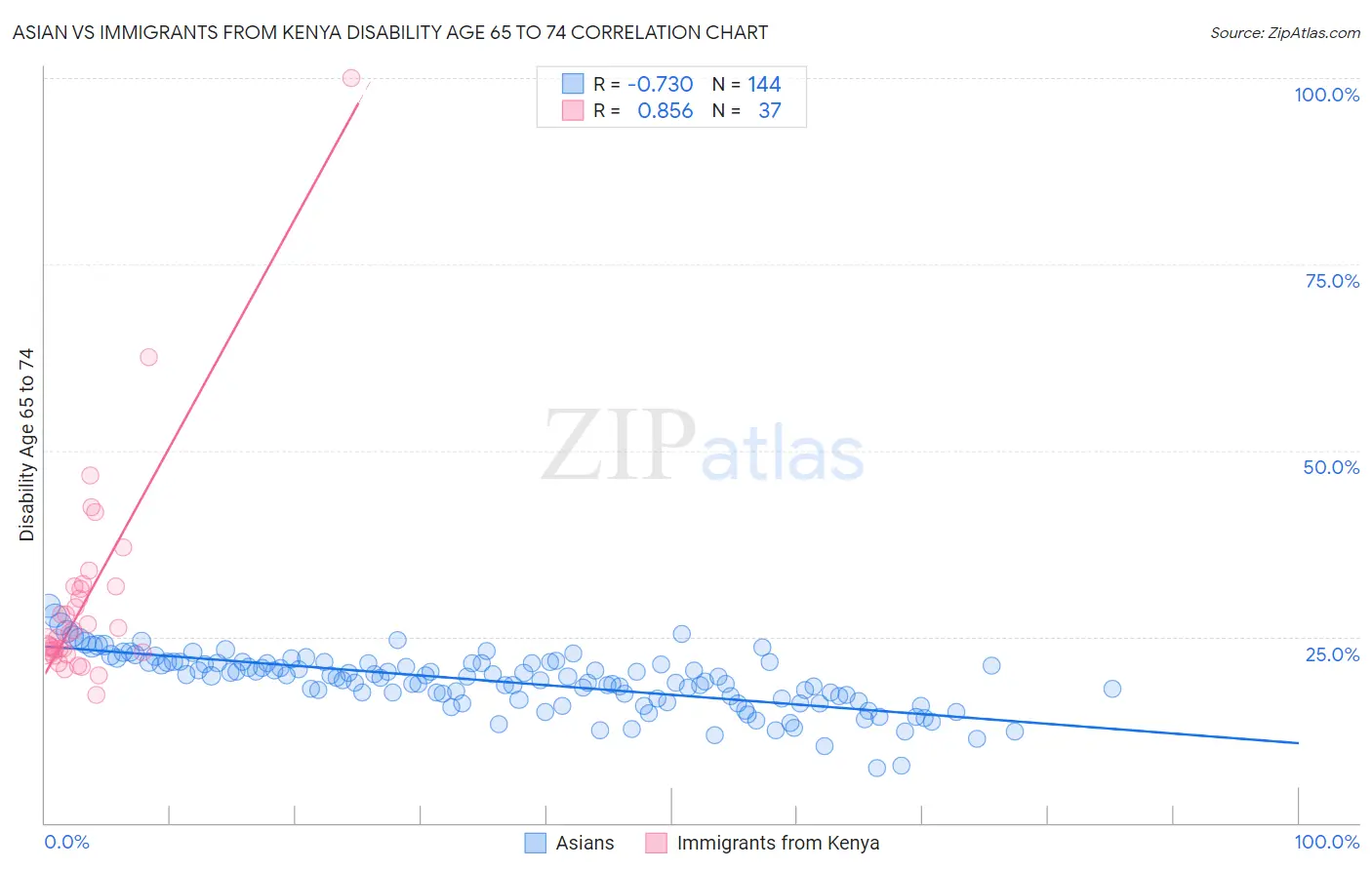 Asian vs Immigrants from Kenya Disability Age 65 to 74