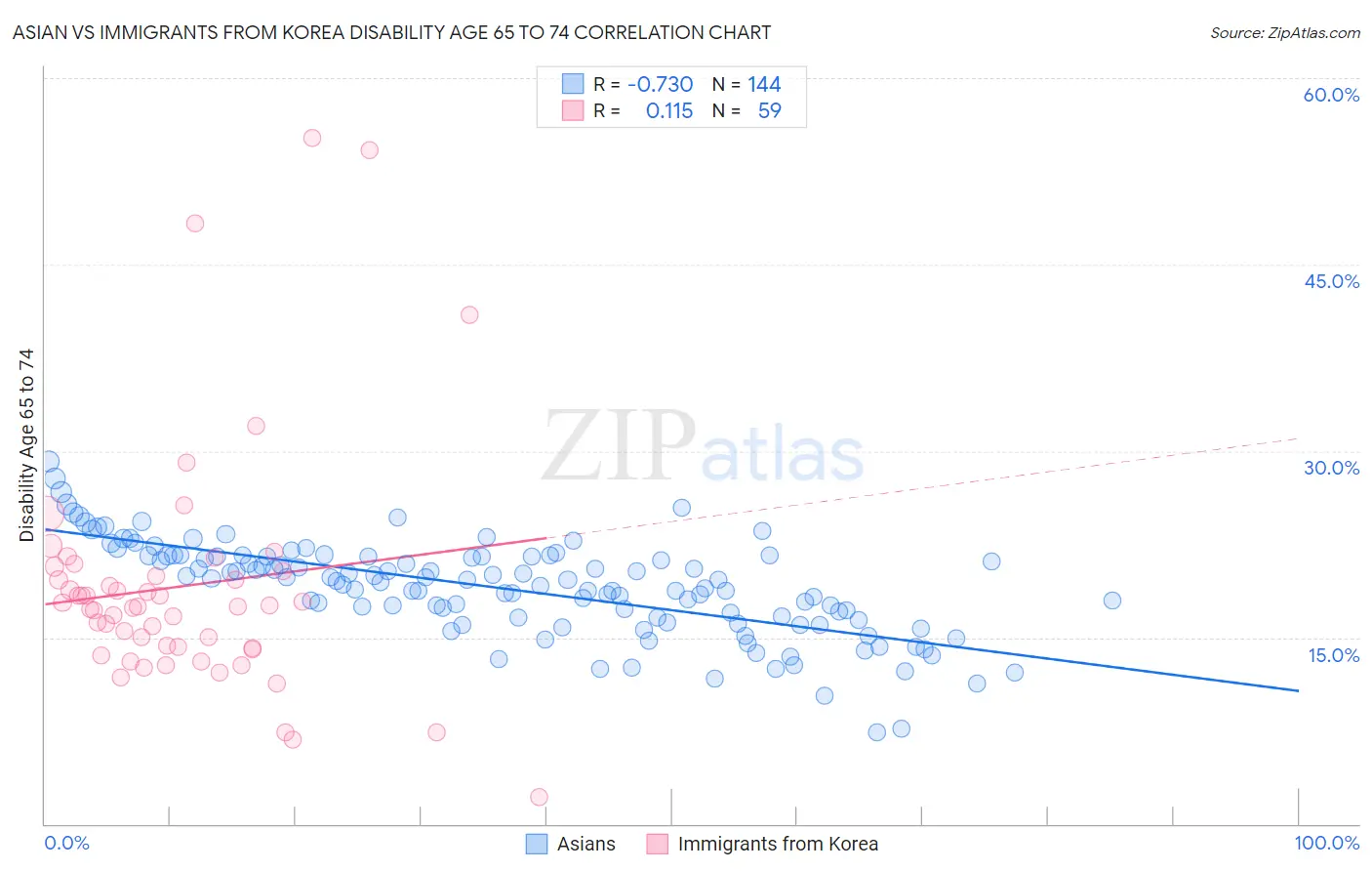 Asian vs Immigrants from Korea Disability Age 65 to 74