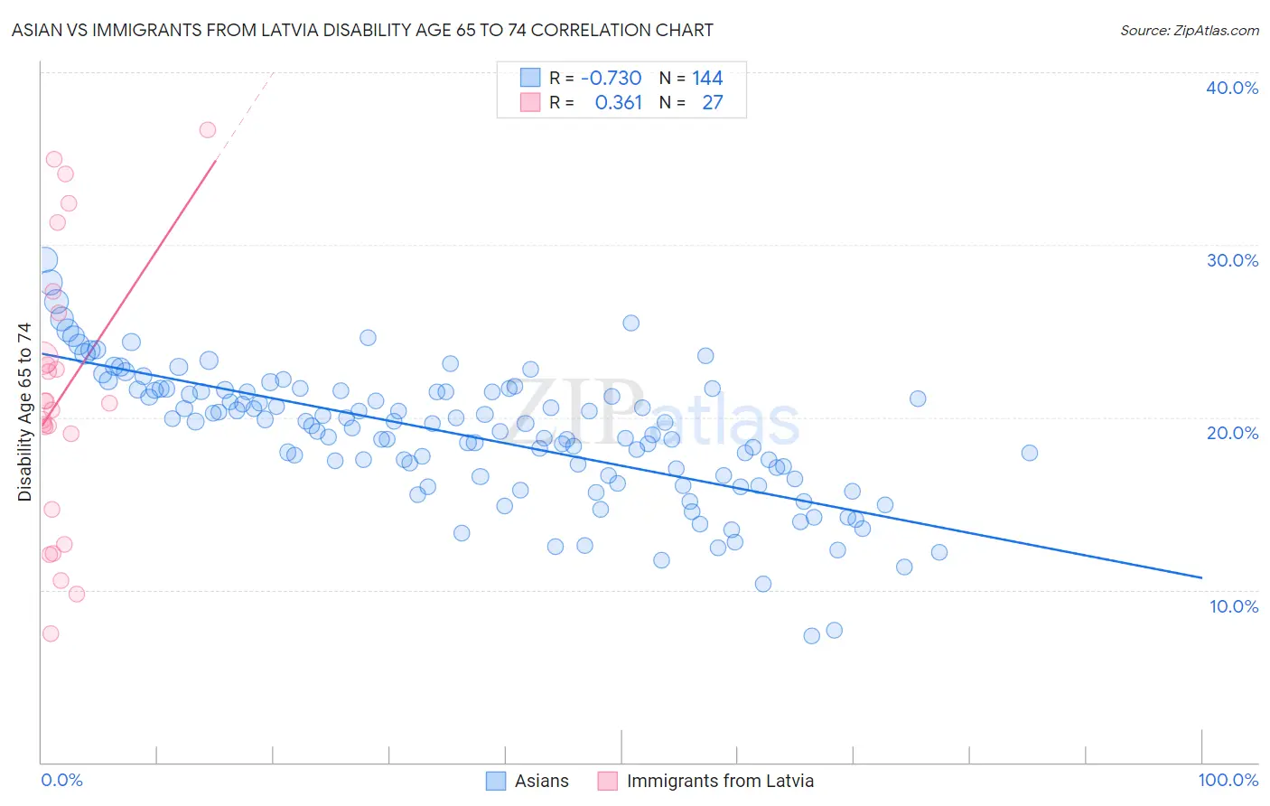 Asian vs Immigrants from Latvia Disability Age 65 to 74