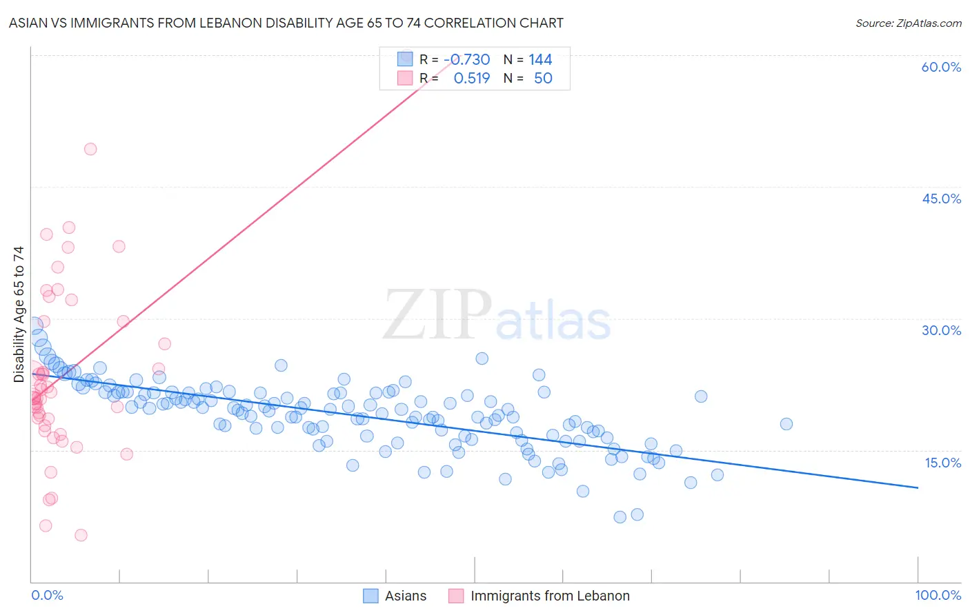 Asian vs Immigrants from Lebanon Disability Age 65 to 74