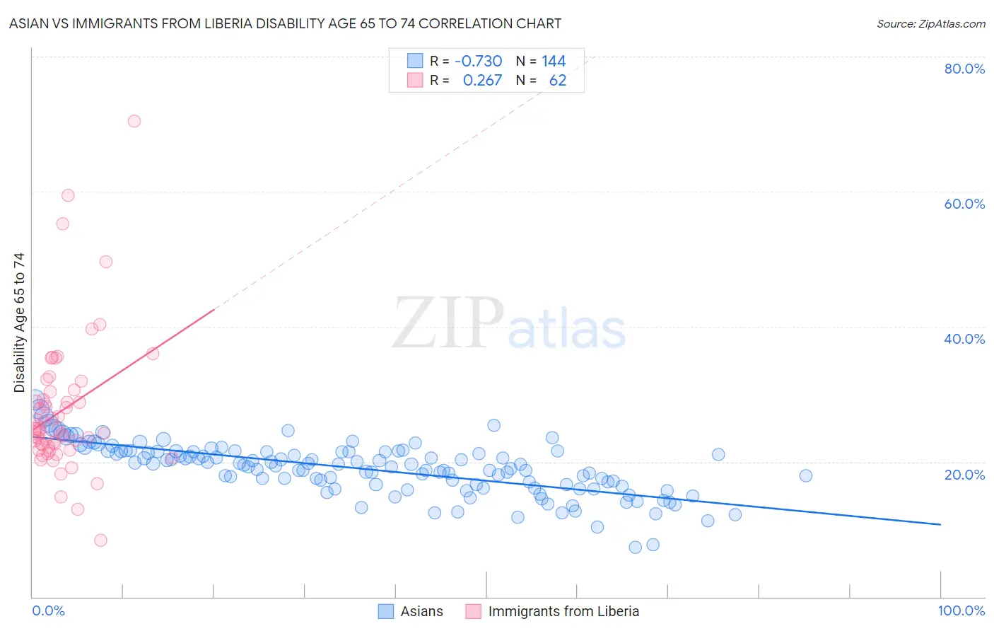 Asian vs Immigrants from Liberia Disability Age 65 to 74