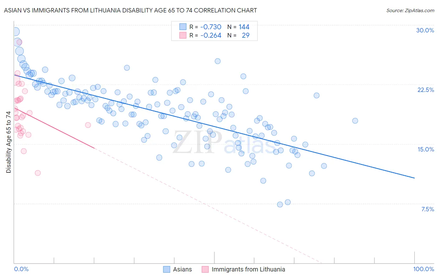 Asian vs Immigrants from Lithuania Disability Age 65 to 74