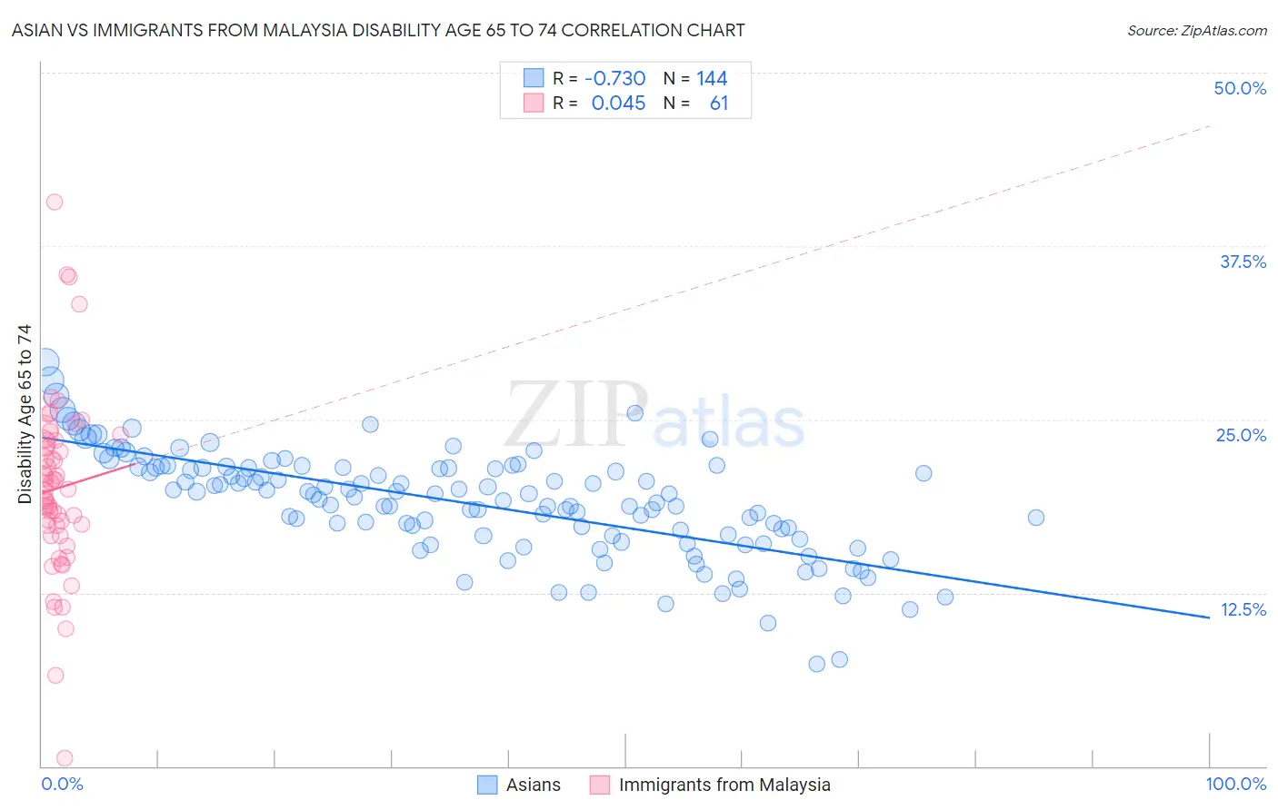Asian vs Immigrants from Malaysia Disability Age 65 to 74