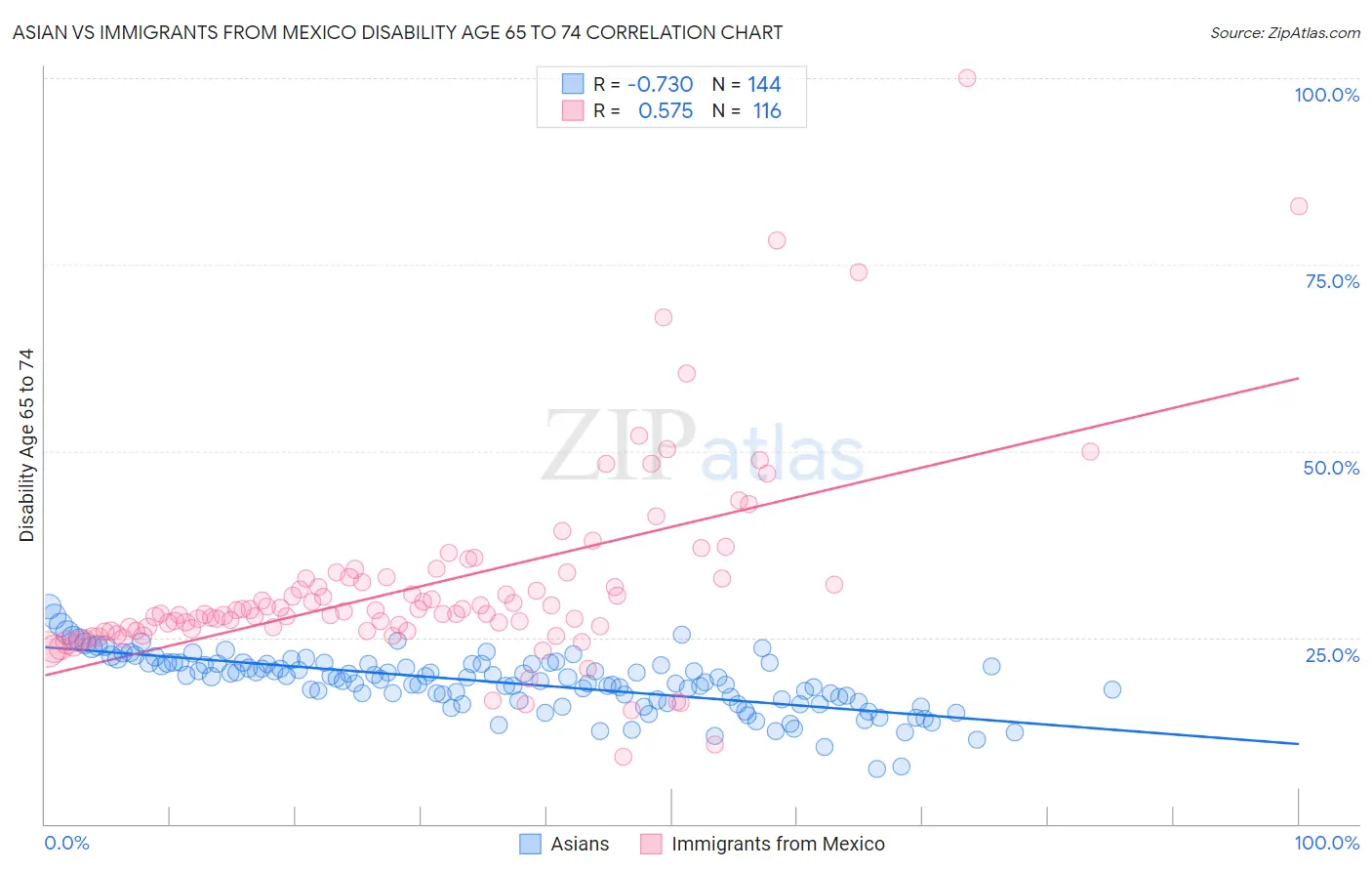 Asian vs Immigrants from Mexico Disability Age 65 to 74