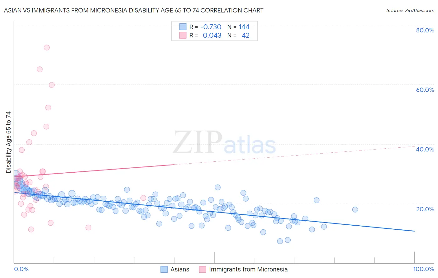 Asian vs Immigrants from Micronesia Disability Age 65 to 74