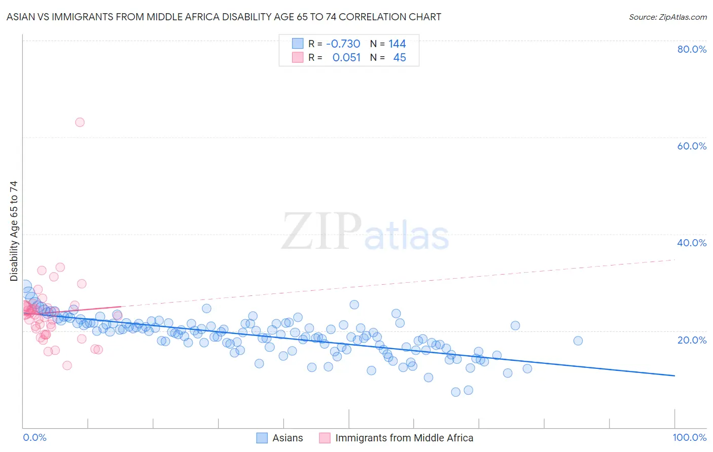 Asian vs Immigrants from Middle Africa Disability Age 65 to 74