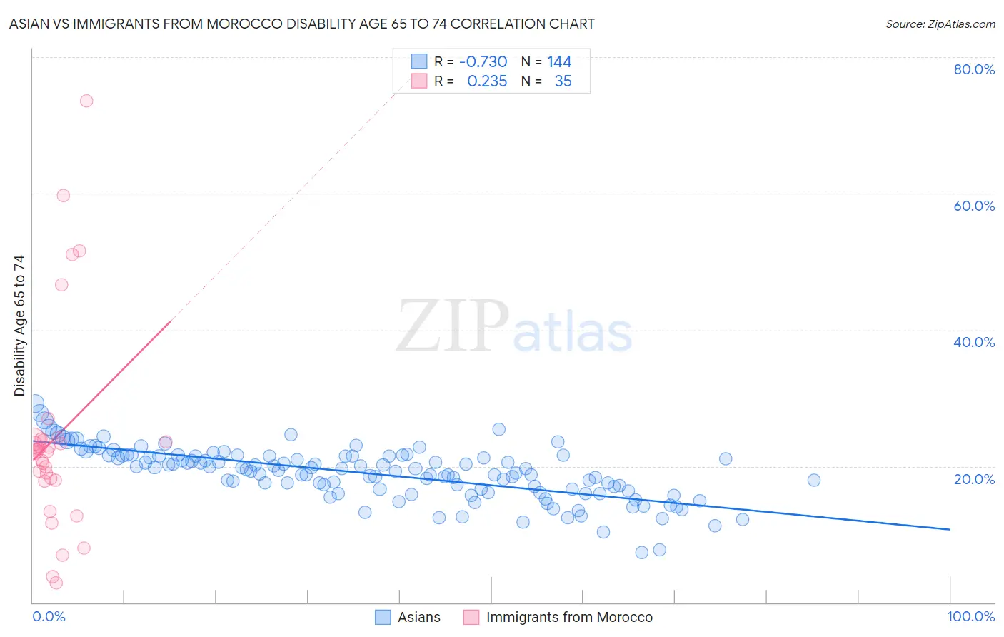 Asian vs Immigrants from Morocco Disability Age 65 to 74