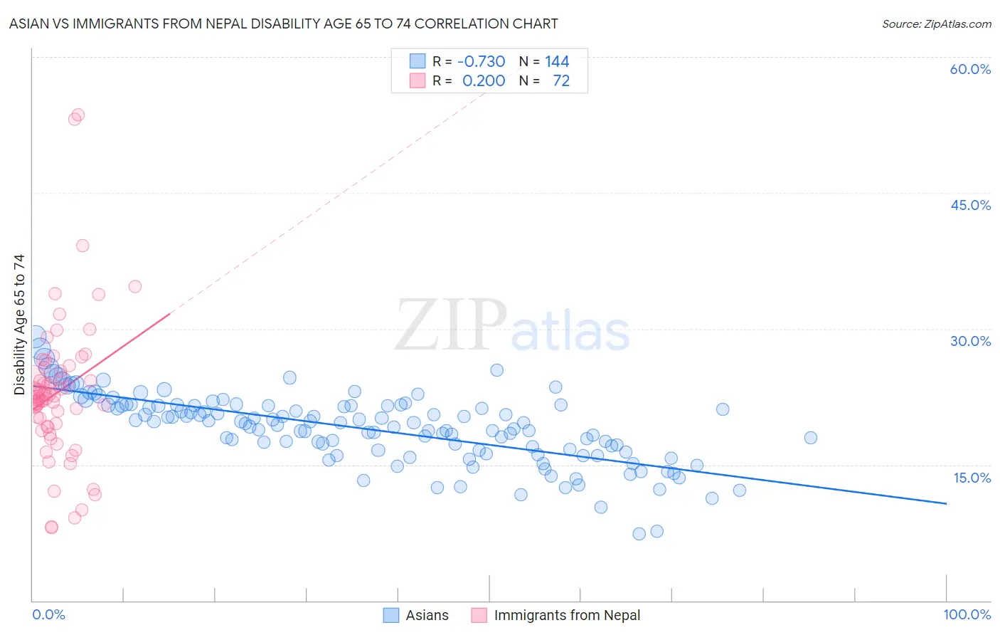 Asian vs Immigrants from Nepal Disability Age 65 to 74