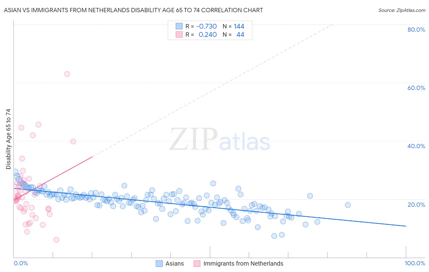 Asian vs Immigrants from Netherlands Disability Age 65 to 74