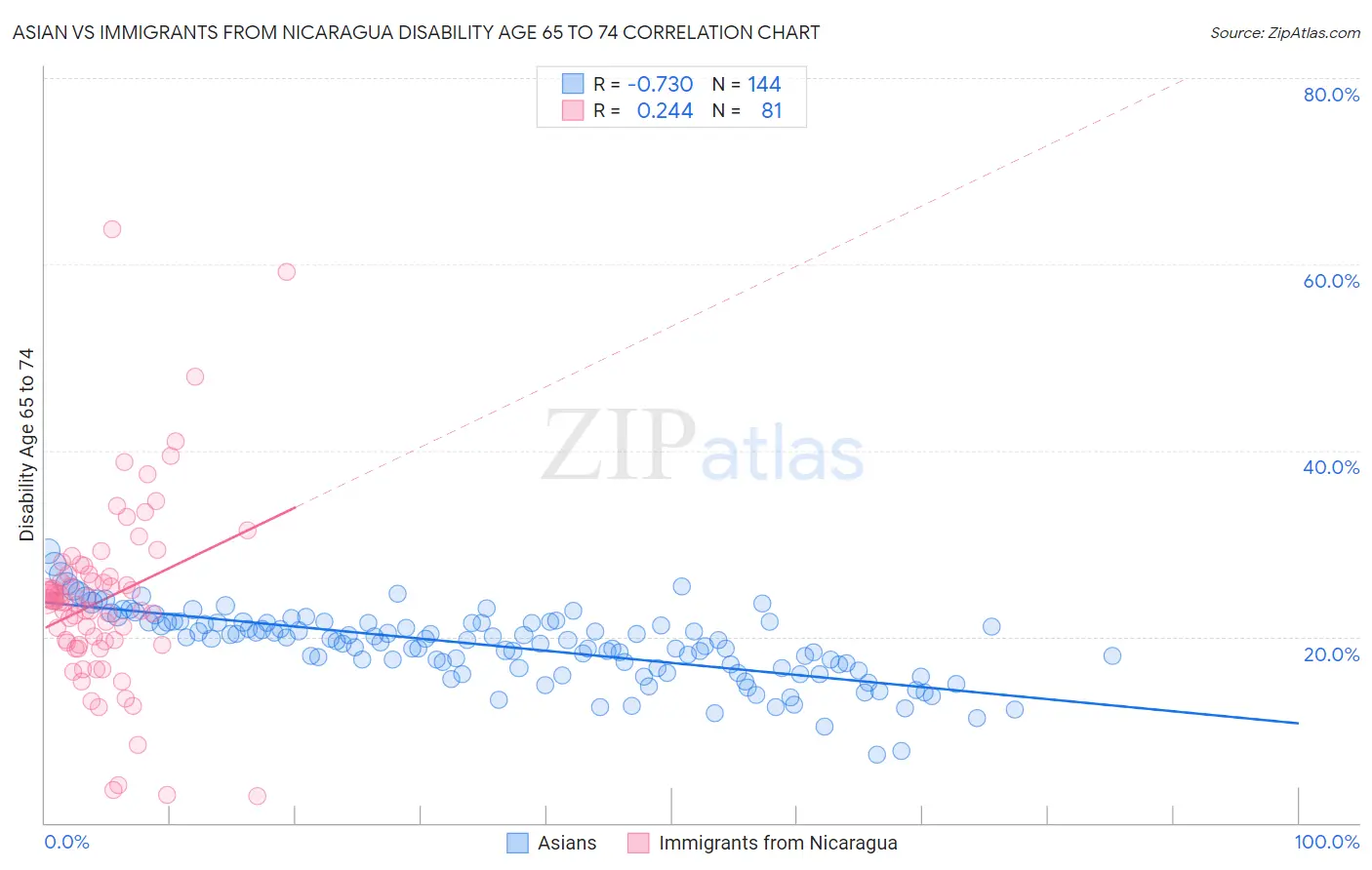 Asian vs Immigrants from Nicaragua Disability Age 65 to 74