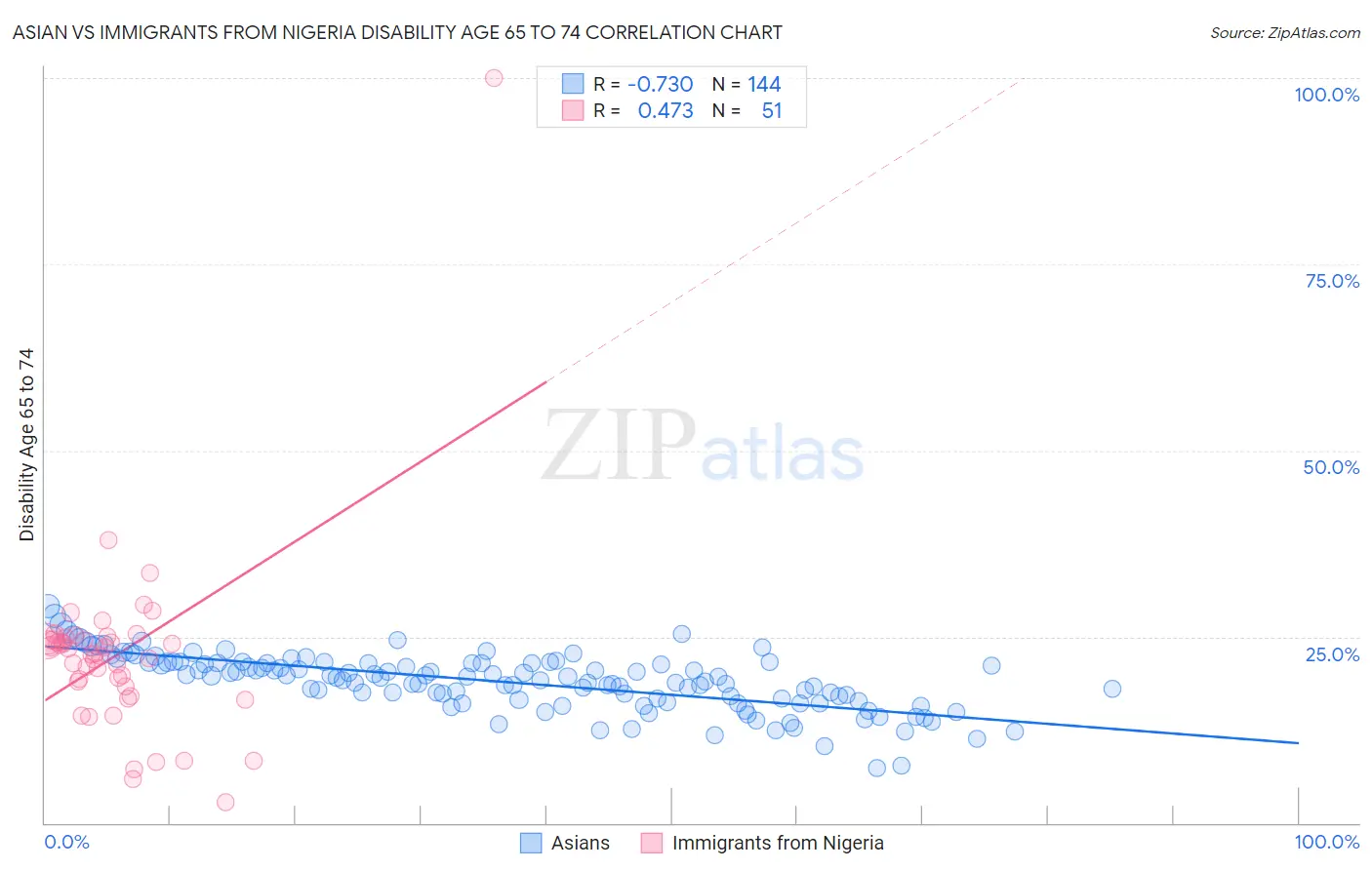 Asian vs Immigrants from Nigeria Disability Age 65 to 74