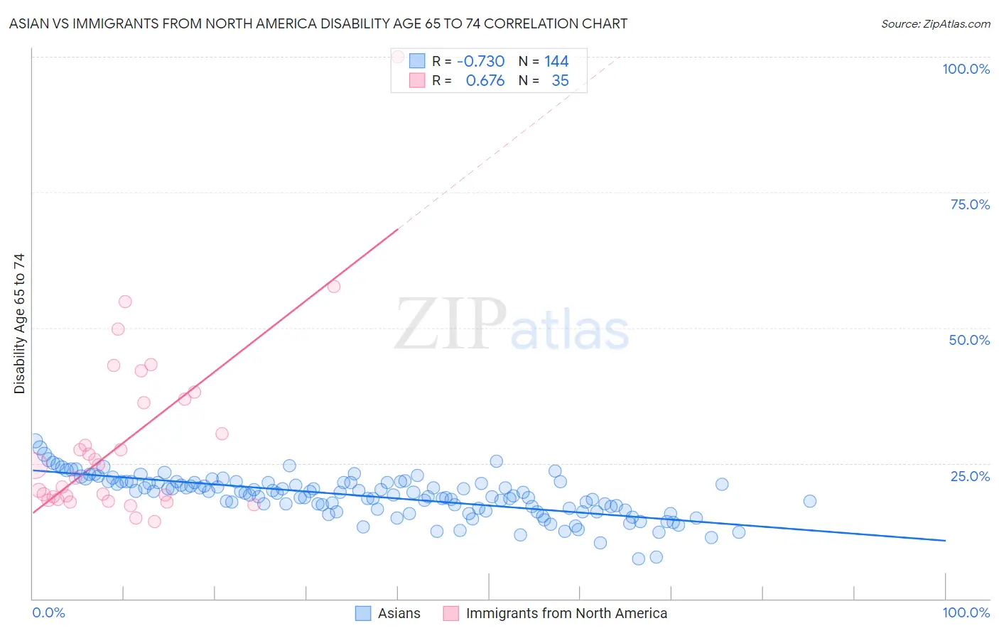 Asian vs Immigrants from North America Disability Age 65 to 74