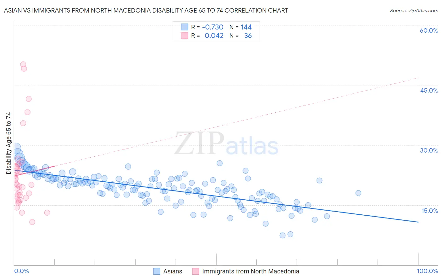 Asian vs Immigrants from North Macedonia Disability Age 65 to 74